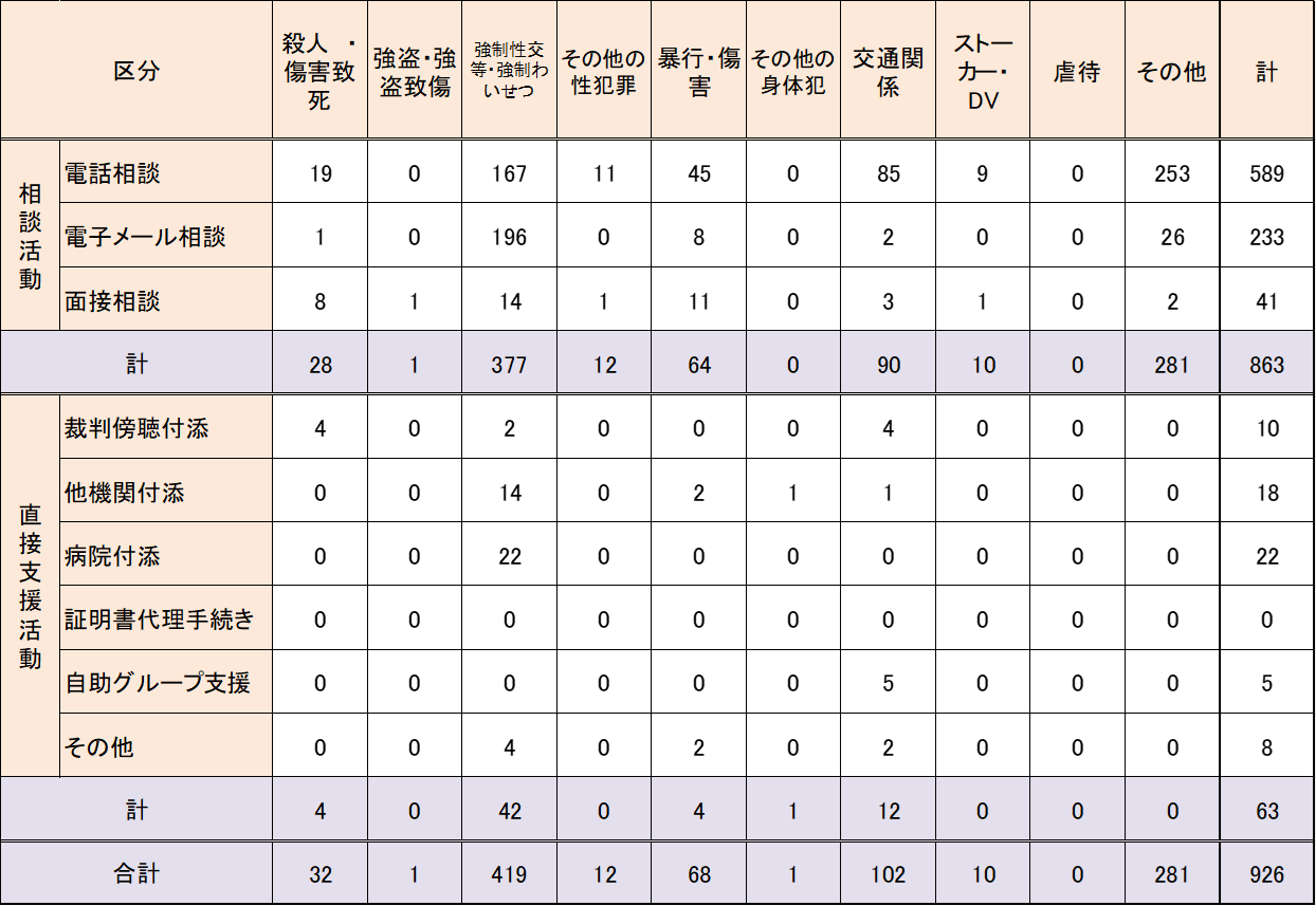 令和4年度相談支援活動実績