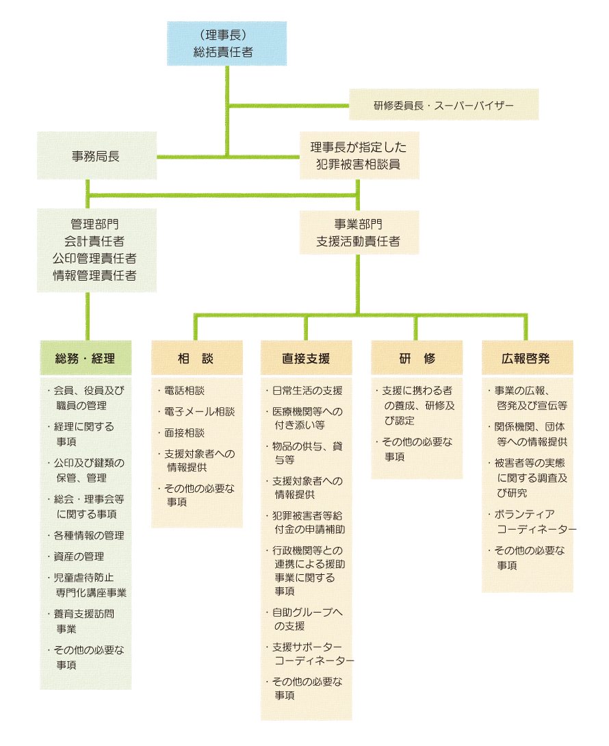 組織図